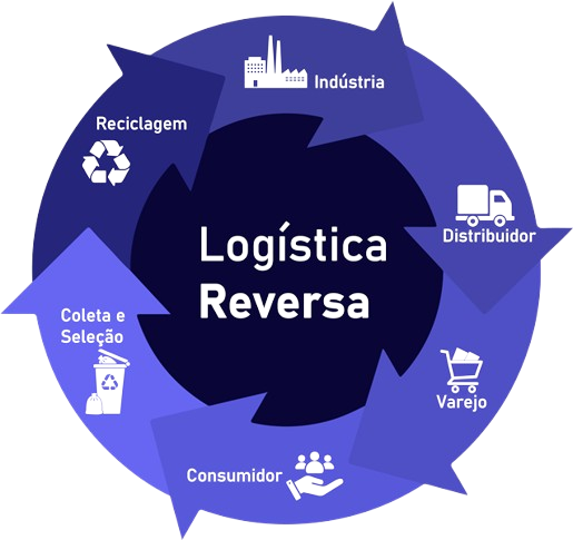 Ciclo da logística Reversa